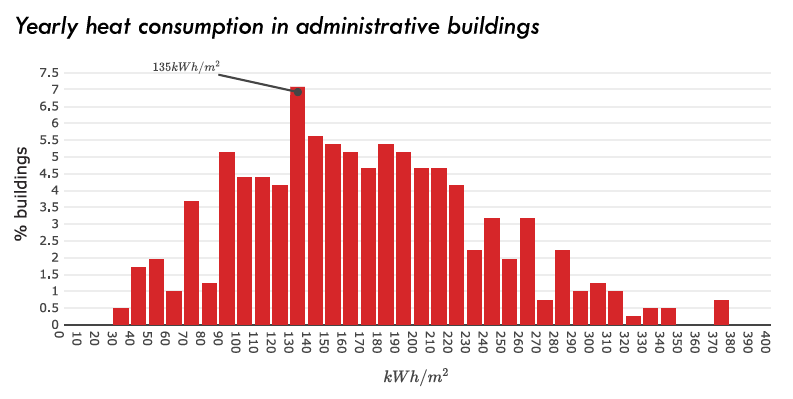 Consumo de Calefacción en Edificios de Oficinas